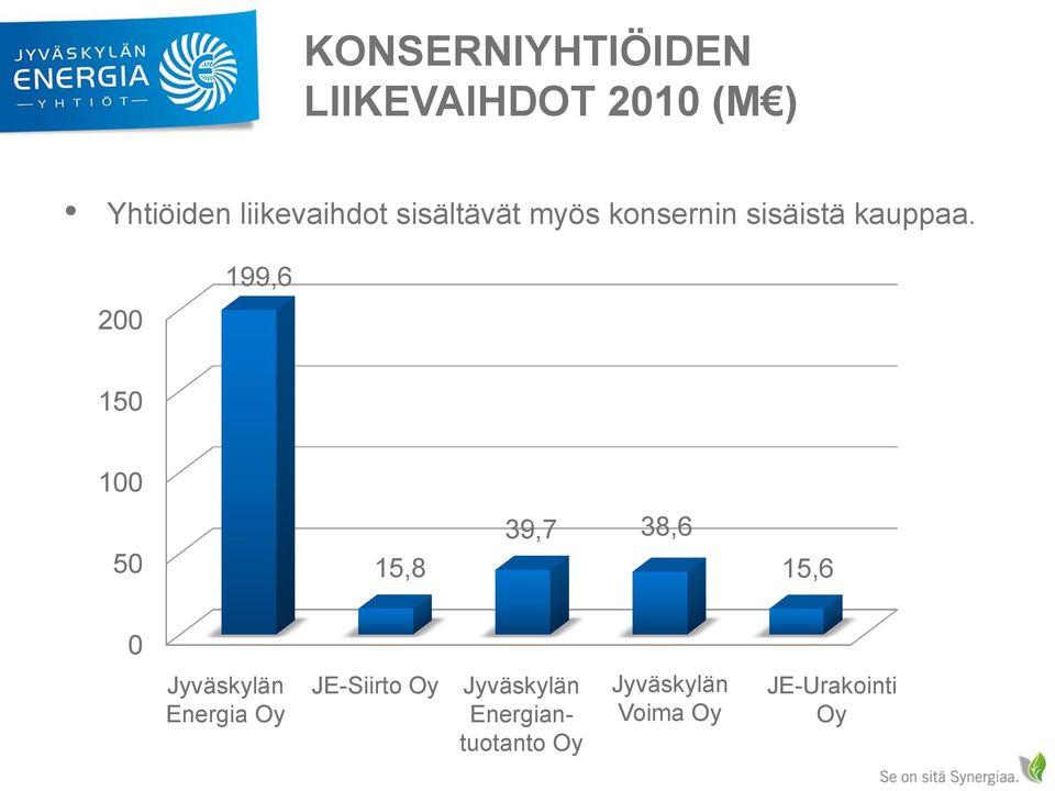 200 199,6 150 100 50 15,8 39,7 38,6 15,6 0 Jyväskylän Energia