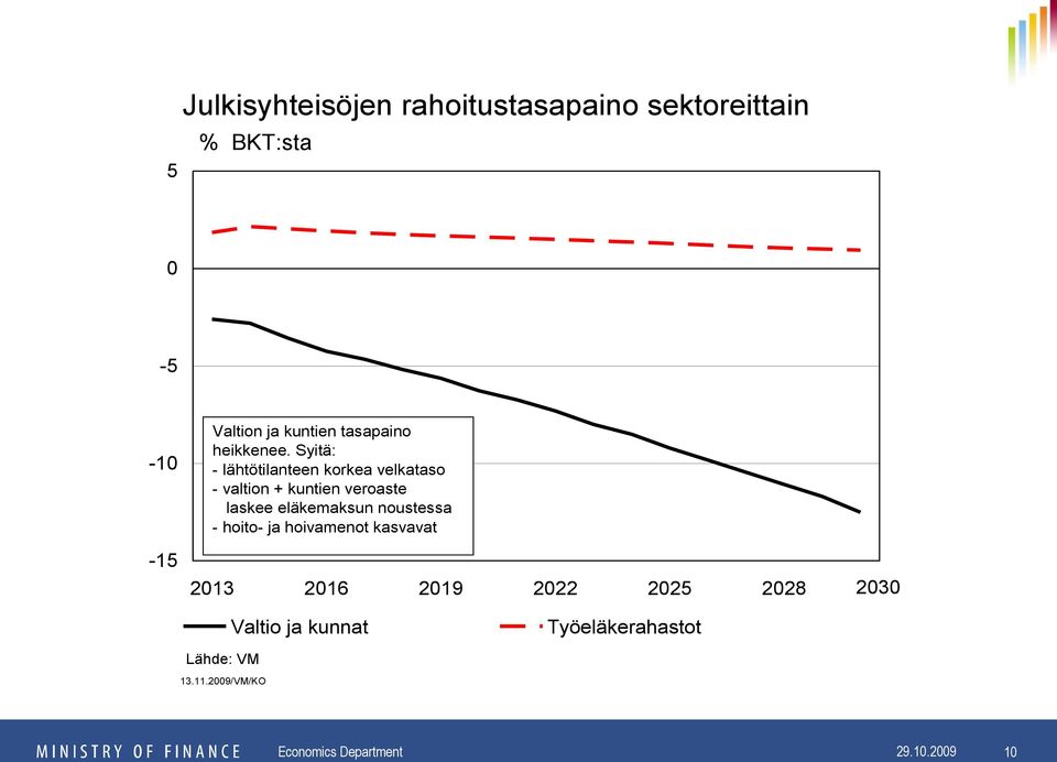 Syitä: - lähtötilanteen korkea velkataso - valtion + kuntien veroaste laskee eläkemaksun