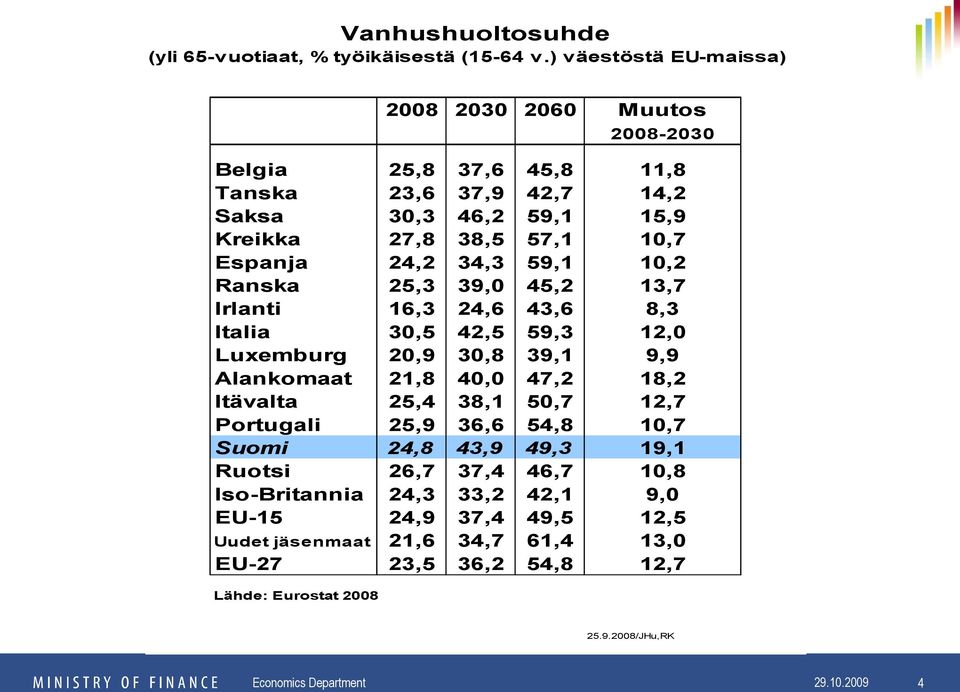 34,3 59,1 10,2 Ranska 25,3 39,0 45,2 13,7 Irlanti 16,3 24,6 43,6 8,3 Italia 30,5 42,5 59,3 12,0 Luxemburg 20,9 30,8 39,1 9,9 Alankomaat 21,8 40,0 47,2 18,2 Itävalta 25,4 38,1