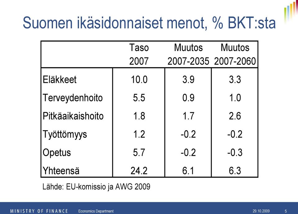 0 Pitkäaikaishoito 1.8 1.7 2.6 Työttömyys 1.2-0.2-0.2 Opetus 5.7-0.2-0.3 Yhteensä 24.