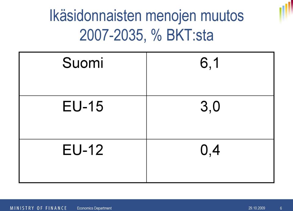 EU-15 3,0 EU-12 0,4 Economics