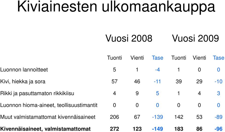 rikkikiisu 4 9 5 1 4 3 Luonnon hioma-aineet, teollisuustimantit 0 0 0 0 0 0 Muut