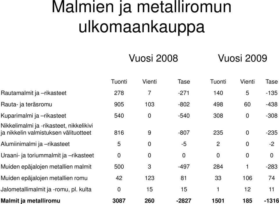 816 9-807 235 0-235 Alumiinimalmi ja rikasteet 5 0-5 2 0-2 Uraani- ja toriummalmit ja rikasteet 0 0 0 0 0 0 Muiden epäjalojen metallien malmit 500 3-497 284