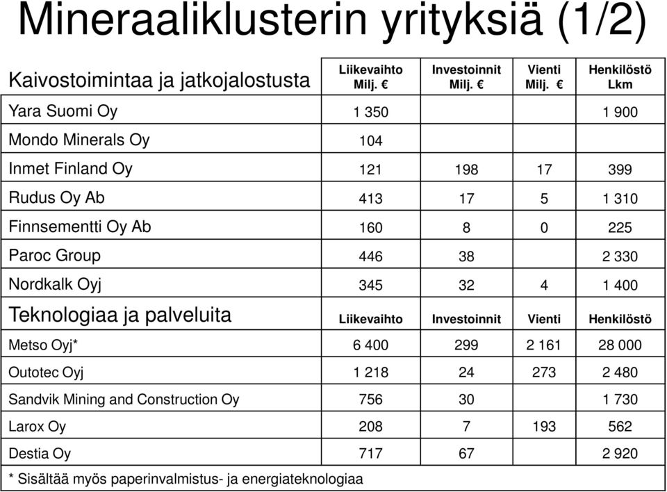 Paroc Group 446 38 2 330 Nordkalk Oyj 345 32 4 1 400 Teknologiaa ja palveluita Liikevaihto Investoinnit Vienti Henkilöstö Metso Oyj* 6 400 299 2 161 28