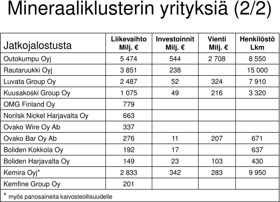 Group Oy 1 075 49 216 3 320 OMG Finland Oy 779 Norilsk Nickel Harjavalta Oy 663 Ovako Wire Oy Ab 337 Ovako Bar Oy Ab 276 11 207