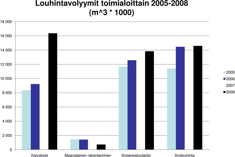 2005 2006 2007 2008 6 000 4 000 2 000 0 Kaivokset
