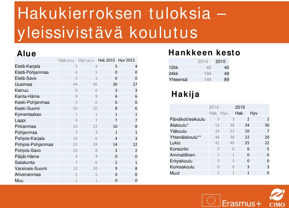 3 2 Päijät-Häme 4 4 0 0 Satakunta 7 6 2 1 Varsinais-Suomi 12 10 9 8 Ahvenanmaa 5 5 0 0 Muu 1 1 0 0 Hankkeen kesto 2014 2015 12kk 42 40 24kk 104 49 Yhteensä 146 89 Hakija 2014 2015 Hak. Hyv.