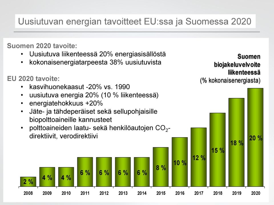 1990 uusiutuva energia 20% (10 % liikenteessä) energiatehokkuus +20% Jäte- ja tähdeperäiset sekä sellupohjaisille biopolttoaineille kannusteet