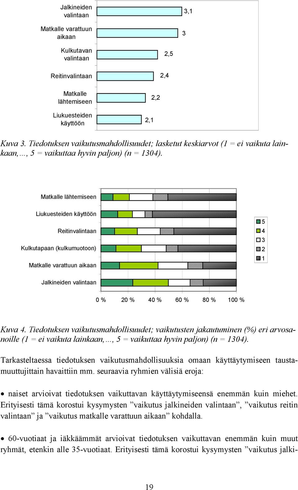 Matkalle lähtemiseen Liukuesteiden käyttöön Reitinvalintaan Kulkutapaan (kulkumuotoon) Matkalle varattuun aikaan 5 4 3 2 1 Jalkineiden valintaan 0 % 20 % 40 % 60 % 80 % 100 % Kuva 4.