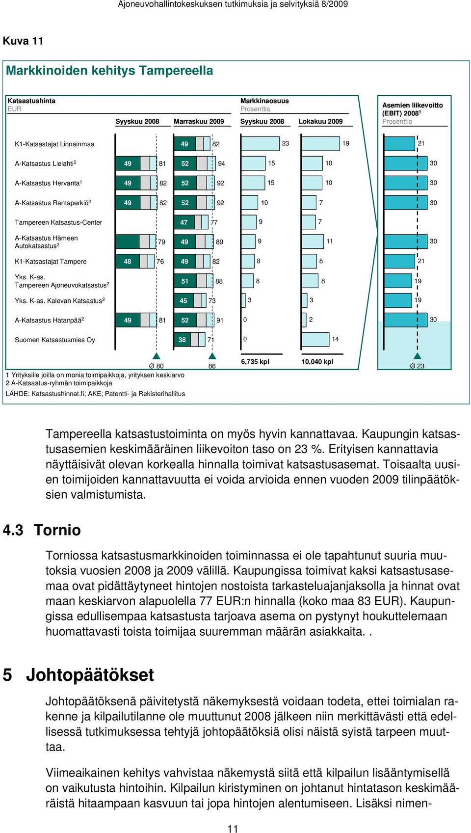 9 11 K1-Katsastajat Tampere 4 7 49 2 21 Yks. K-as.