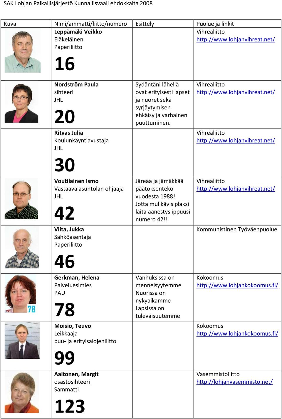 Teuvo Leikkaaja puu- ja erityisalojenliitto 99 Aaltonen, Margit osastosihteeri Sammatti 123 Sydäntäni lähellä ovat erityisesti lapset ja nuoret sekä syrjäytymisen ehkäisy ja varhainen puuttuminen.