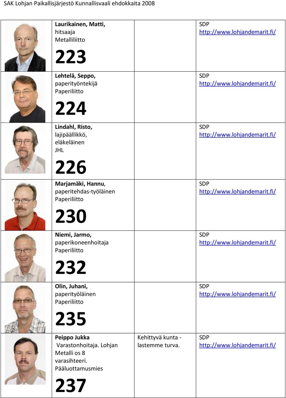 paperikoneenhoitaja 232 Olin, Juhani, paperityöläinen 235 Peippo Jukka