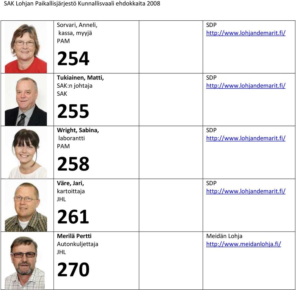 258 Väre, Jari, kartoittaja 261 Merilä Pertti
