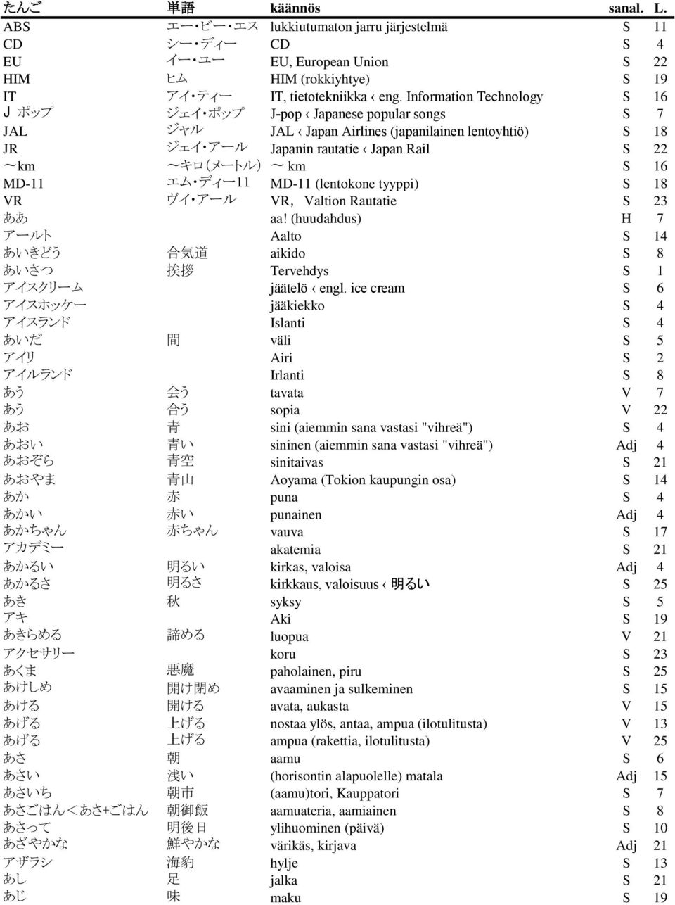 MD-11 エム ディー11 MD-11 (lentokone tyyppi) S 18 VR ヴイ アール VR,Valtion Rautatie S 23 ああ aa! (huudahdus) H 7 アールト Aalto S 14 あいきどう 合 気 道 aikido S 8 あいさつ 挨 拶 Tervehdys S 1 アイスクリーム jäätelö engl.