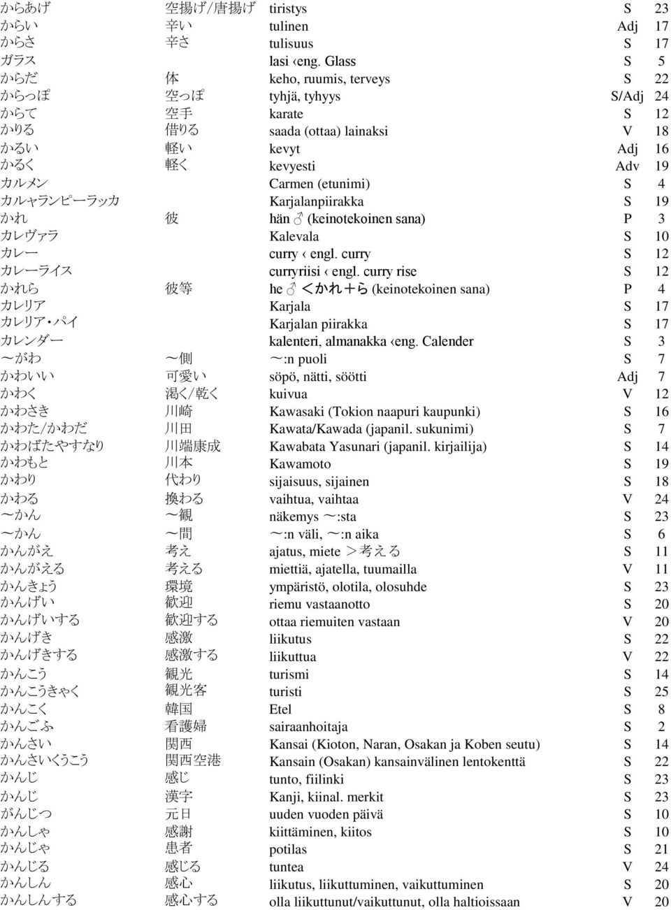 S 4 カルャランピーラッカ Karjalanpiirakka S 19 かれ 彼 hän (keinotekoinen sana) P 3 カレヴァラ Kalevala S 10 カレー curry engl. curry S 12 カレーライス curryriisi engl.