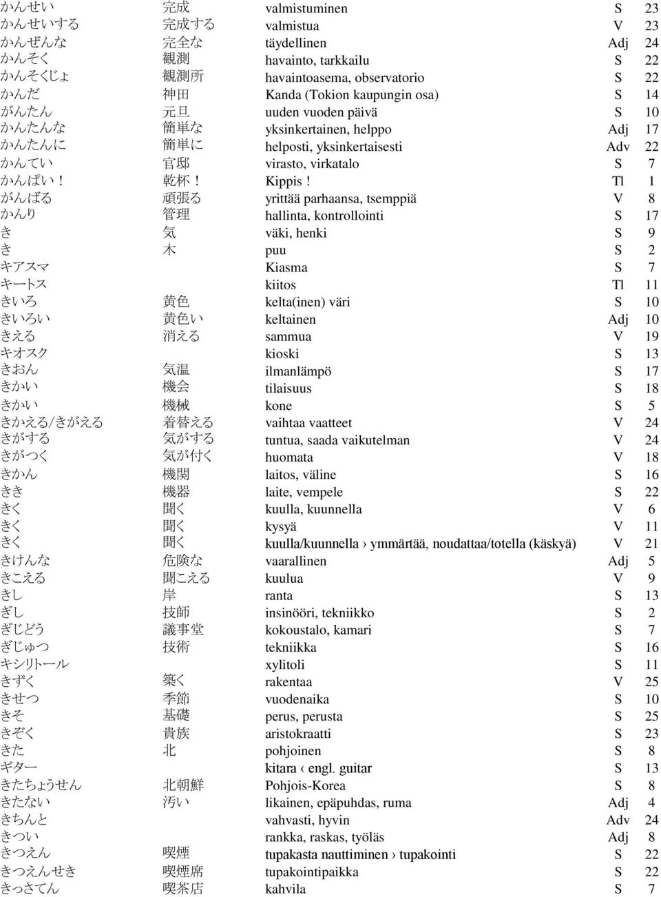 Tl 1 がんばる 頑 張 る yrittää parhaansa, tsemppiä V 8 かんり 管 理 hallinta, kontrollointi S 17 き 気 väki, henki S 9 き 木 puu S 2 キアスマ Kiasma S 7 キートス kiitos Tl 11 きいろ 黄 色 kelta(inen) väri S 10 きいろい 黄 色 い