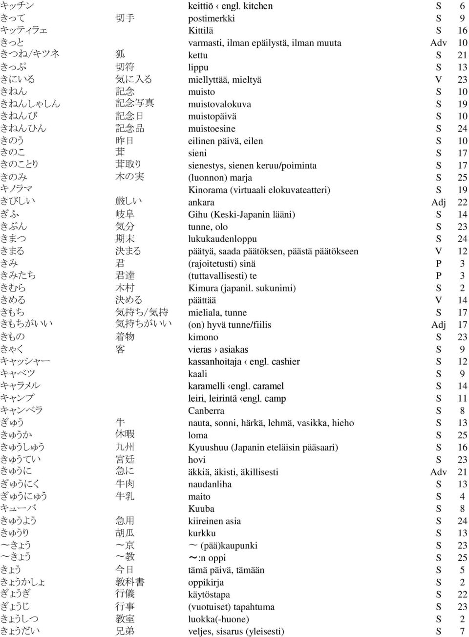 S 10 きねんしゃしん 記 念 写 真 muistovalokuva S 19 きねんび 記 念 日 muistopäivä S 10 きねんひん 記 念 品 muistoesine S 24 きのう 昨 日 eilinen päivä, eilen S 10 きのこ 茸 sieni S 17 きのことり 茸 取 り sienestys, sienen keruu/poiminta S 17