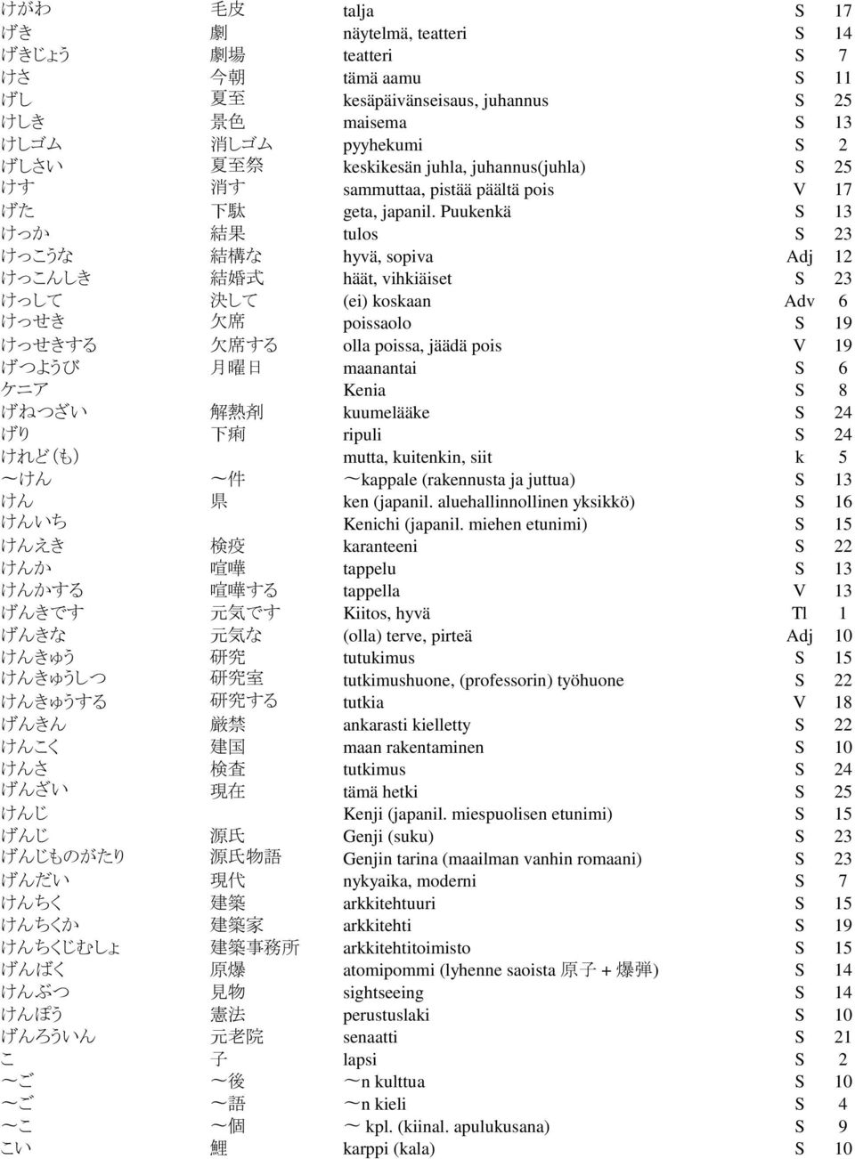 Puukenkä S 13 けっか 結 果 tulos S 23 けっこうな 結 構 な hyvä, sopiva Adj 12 けっこんしき 結 婚 式 häät, vihkiäiset S 23 けっして 決 して (ei) koskaan Adv 6 けっせき 欠 席 poissaolo S 19 けっせきする 欠 席 する olla poissa, jäädä pois V 19