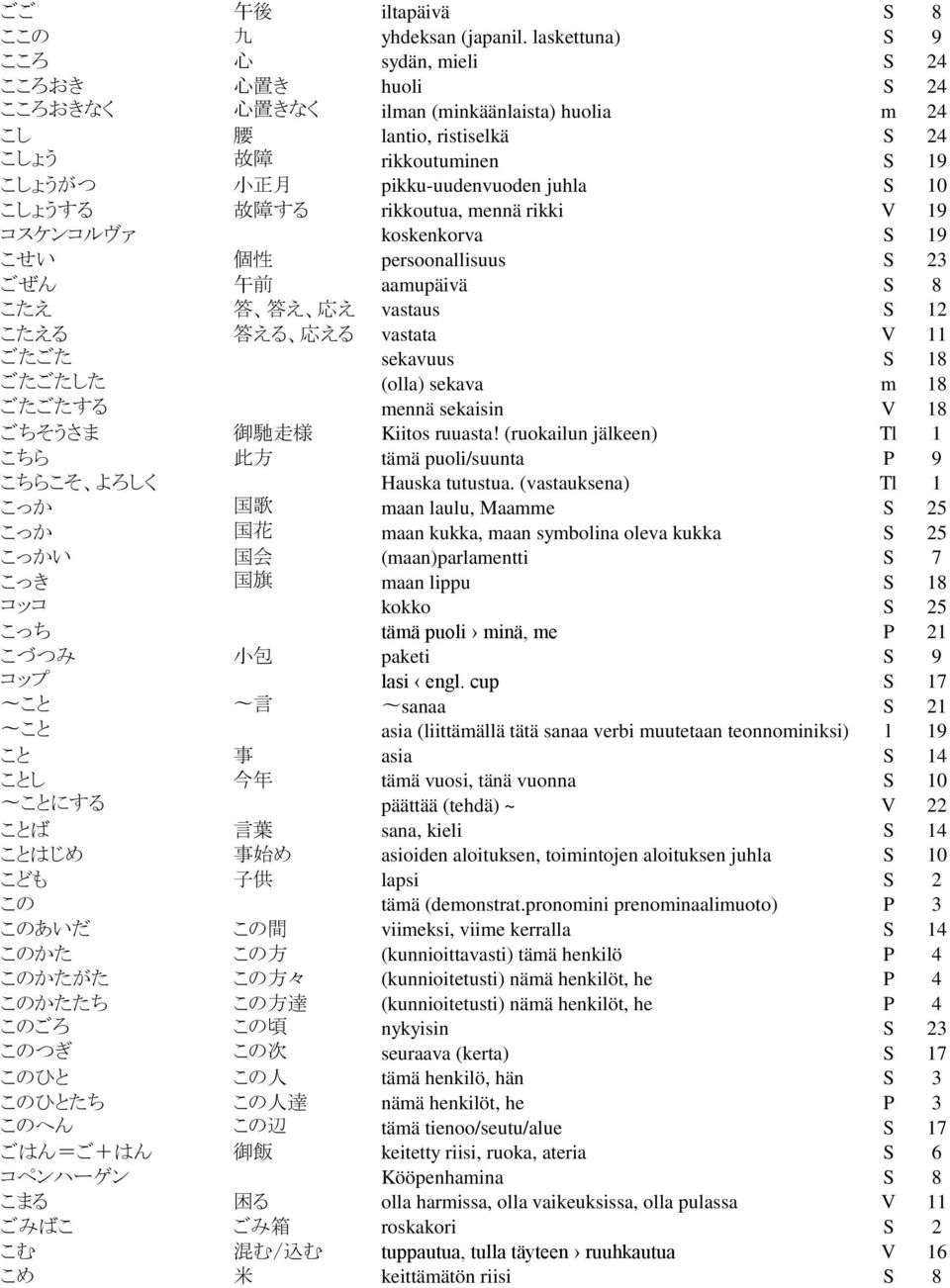 pikku-uudenvuoden juhla S 10 こしょうする 故 障 する rikkoutua, mennä rikki V 19 コスケンコルヴァ koskenkorva S 19 こせい 個 性 persoonallisuus S 23 ごぜん 午 前 aamupäivä S 8 こたえ 答 答 え 応 え vastaus S 12 こたえる 答 える 応 える vastata V