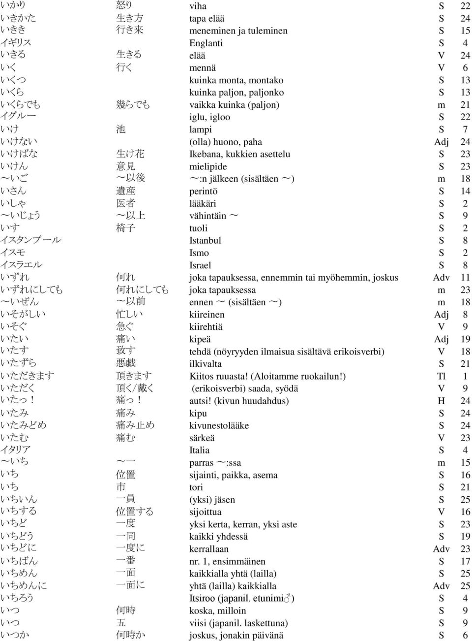 (sisältäen ) m 18 いさん 遺 産 perintö S 14 いしゃ 医 者 lääkäri S 2 いじょう 以 上 vähintäin S 9 いす 椅 子 tuoli S 2 イスタンブール Istanbul S 8 イスモ Ismo S 2 イスラエル Israel S 8 いずれ 何 れ joka tapauksessa, ennemmin tai myöhemmin,