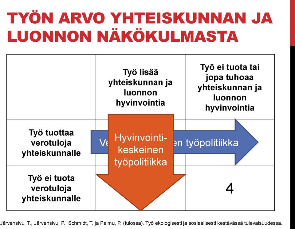 yhteiskunnalle Verotulokeskeinen Hyvinvointikeskeinen 1 työpolitiikka 2 työpolitiikka 3 4 Järvensivu, T.