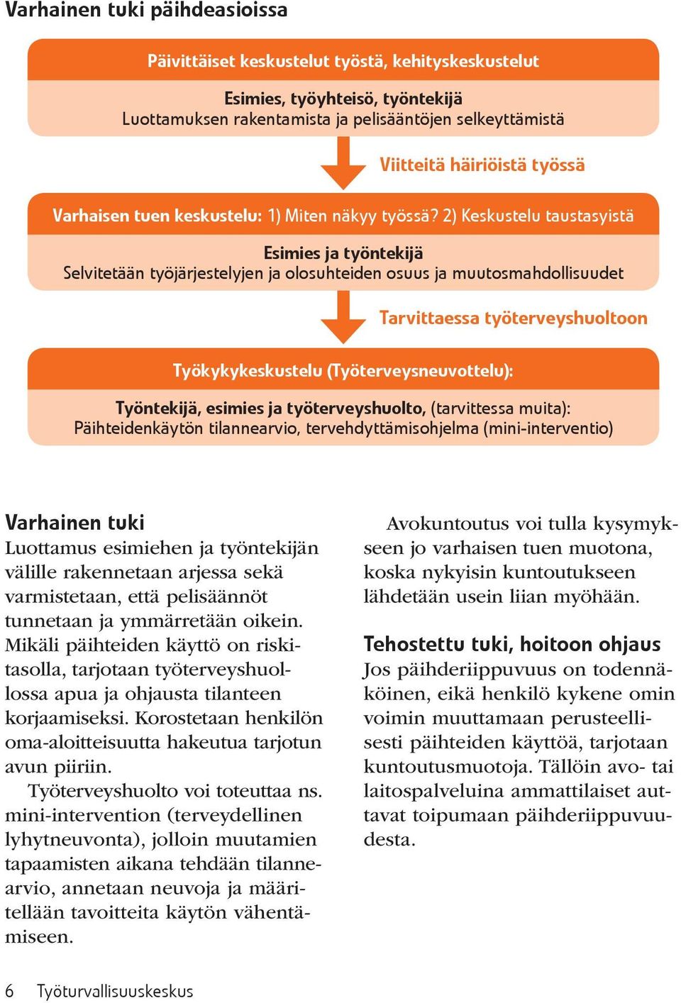 2) Keskustelu taustasyistä Esimies ja työntekijä Selvitetään työjärjestelyjen ja olosuhteiden osuus ja muutosmahdollisuudet Tarvittaessa työterveyshuoltoon Työkykykeskustelu (Työterveysneuvottelu):