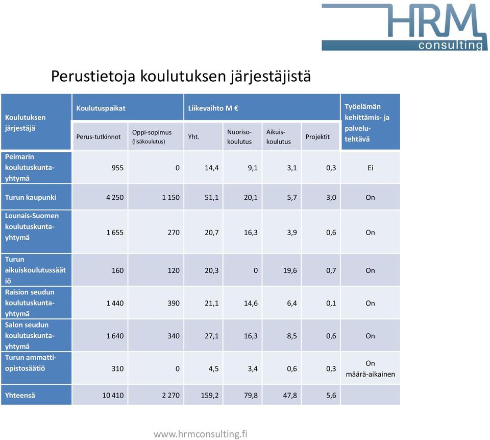 Nuorisokoulutus Aikuiskoulutus Projektit palvelutehtävä 955 0 14,4 9,1 3,1 0,3 Ei Turun kaupunki 4 250 1 150 51,1 20,1 5,7 3,0 On Lounais-Suomen koulutuskuntayhtymä 1 655