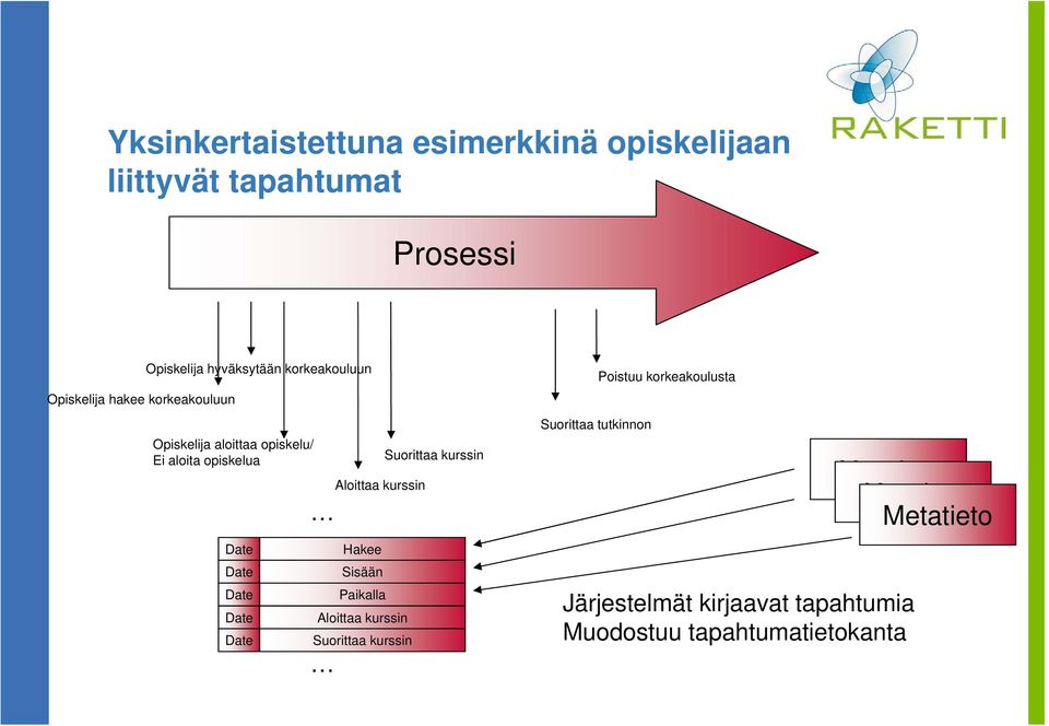 Aloittaa kurssin Hakee Sisään Paikalla Aloittaa kurssin Suorittaa kurssin Suorittaa kurssin Suorittaa tutkinnon