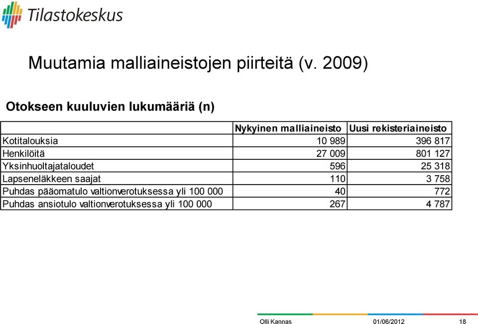 Kotitalouksia 10 989 396 817 Henkilöitä 27 009 801 127 Yksinhuoltajataloudet 596 25 318