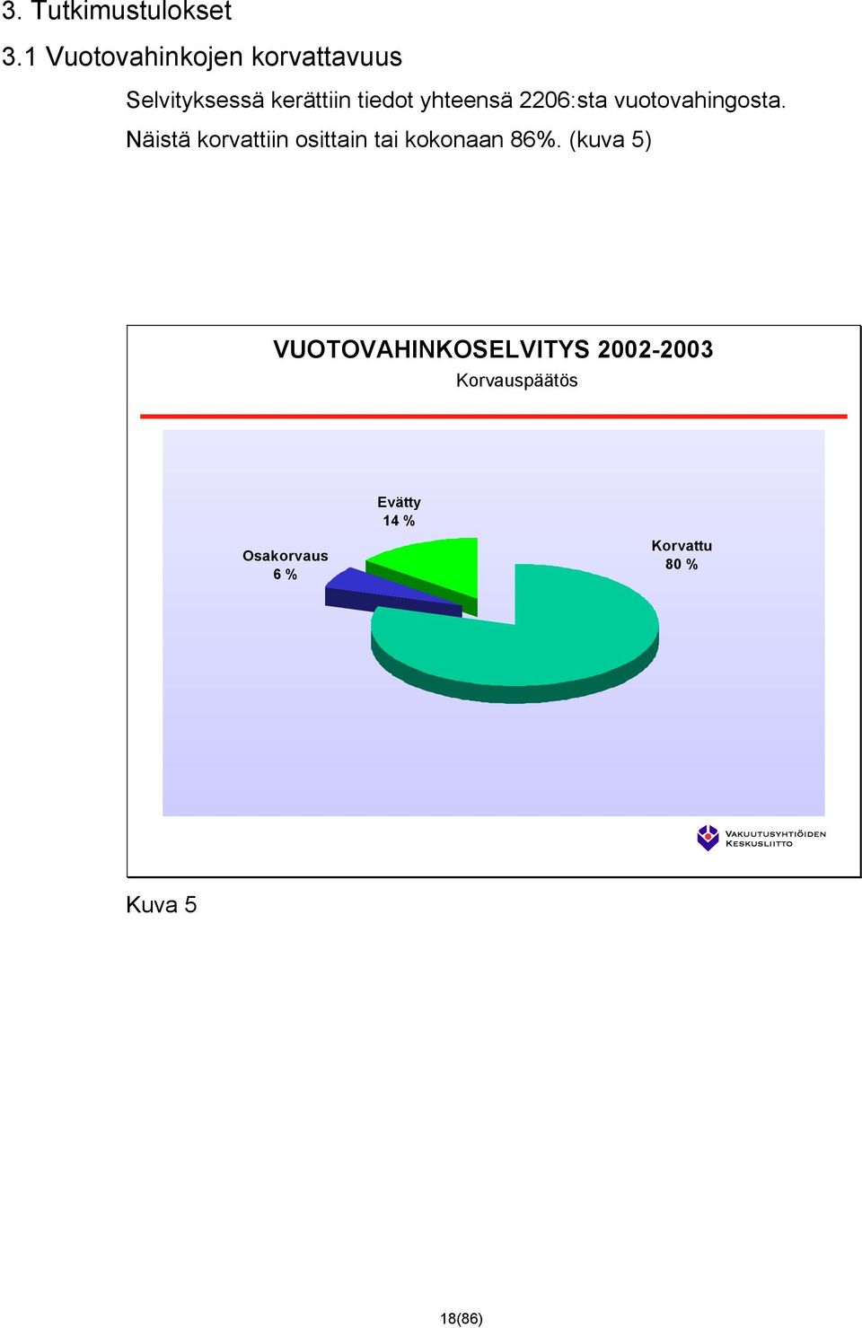 yhteensä 226:sta vuotovahingosta.