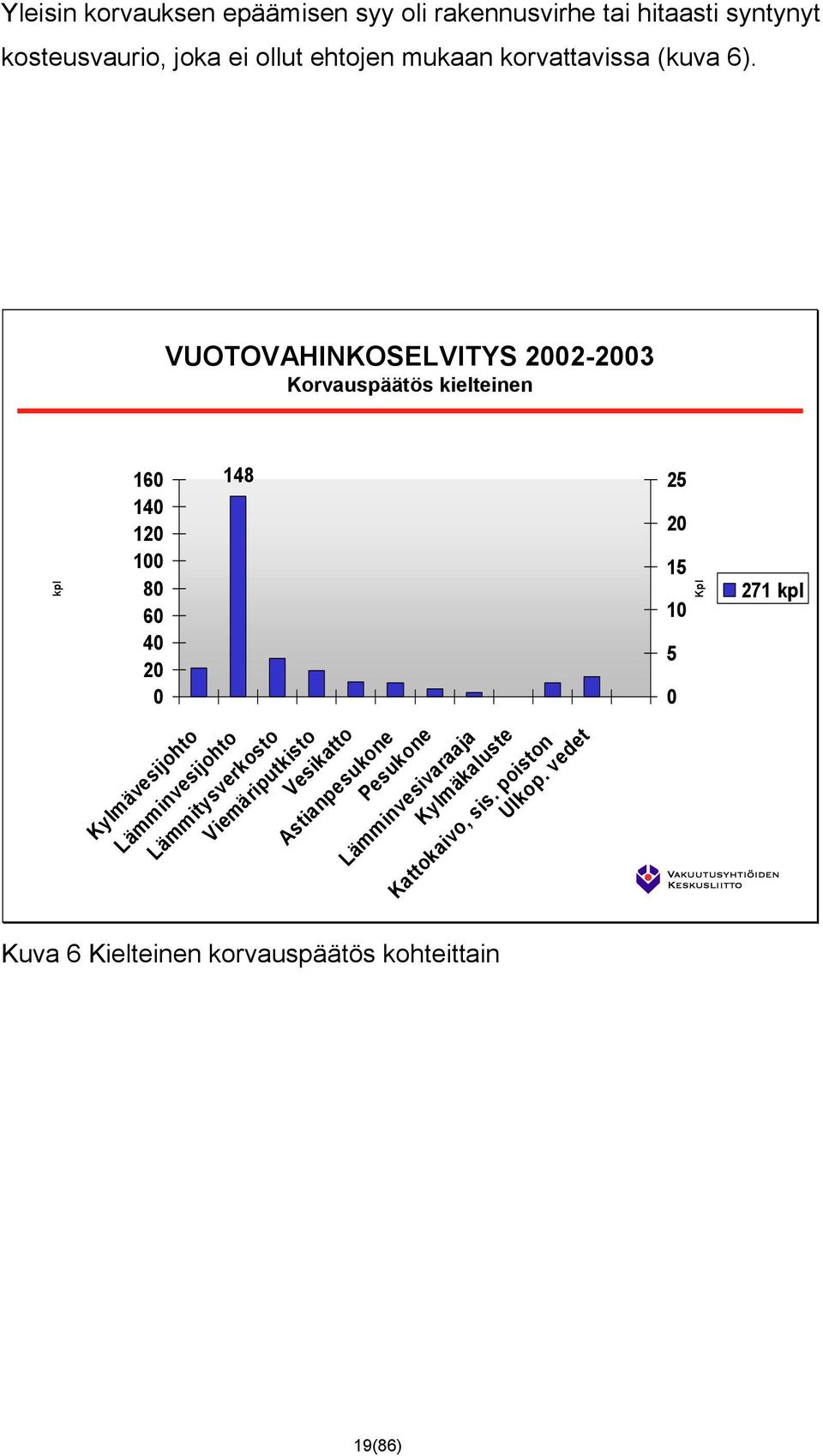 VUOTOVAHINKOSELVITYS 22-23 Korvauspäätös kielteinen kpl 16 14 12 1 8 6 4 2 148 Kylmävesijohto Lämminvesijohto