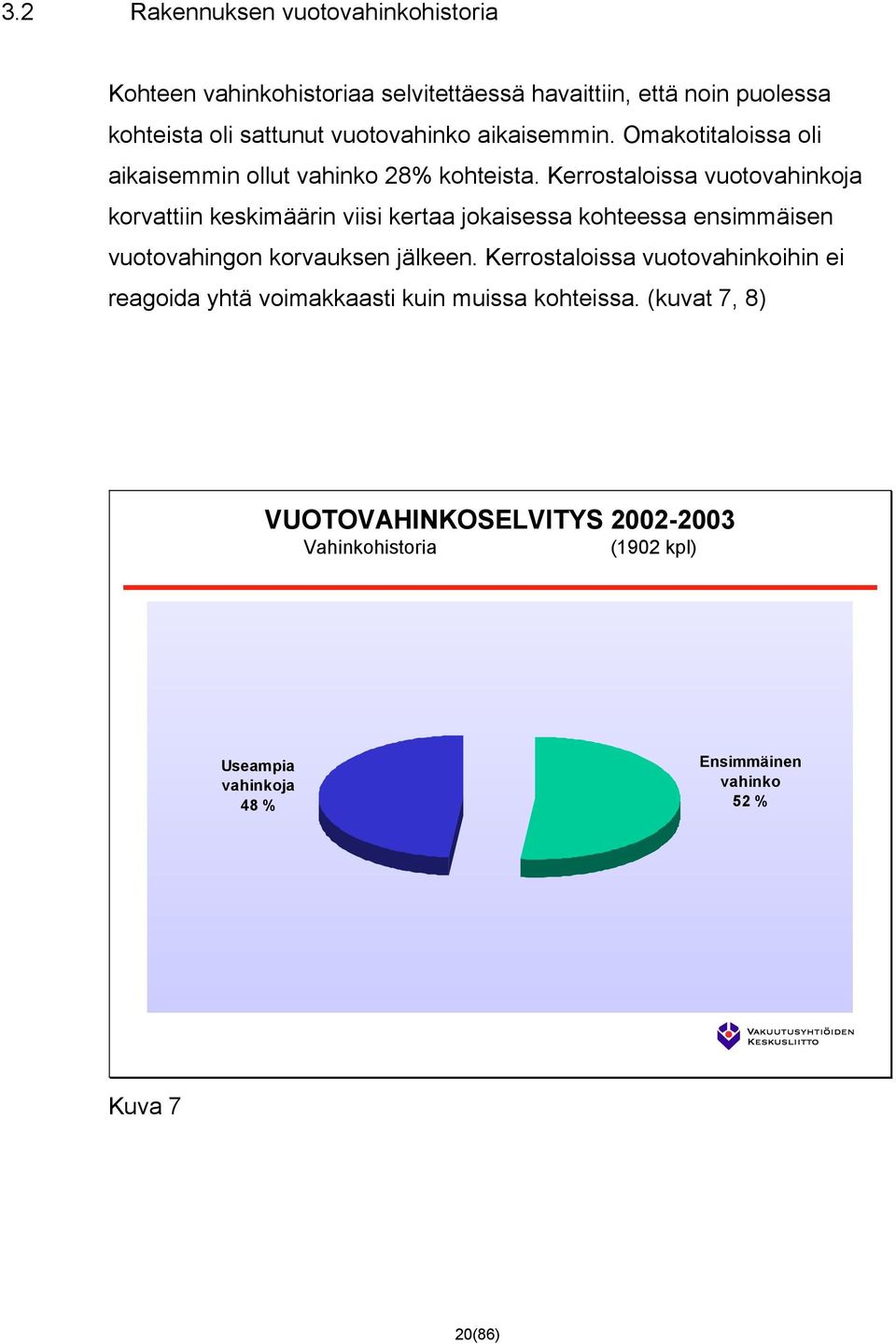 Kerrostaloissa vuotovahinkoja korvattiin keskimäärin viisi kertaa jokaisessa kohteessa ensimmäisen vuotovahingon korvauksen jälkeen.