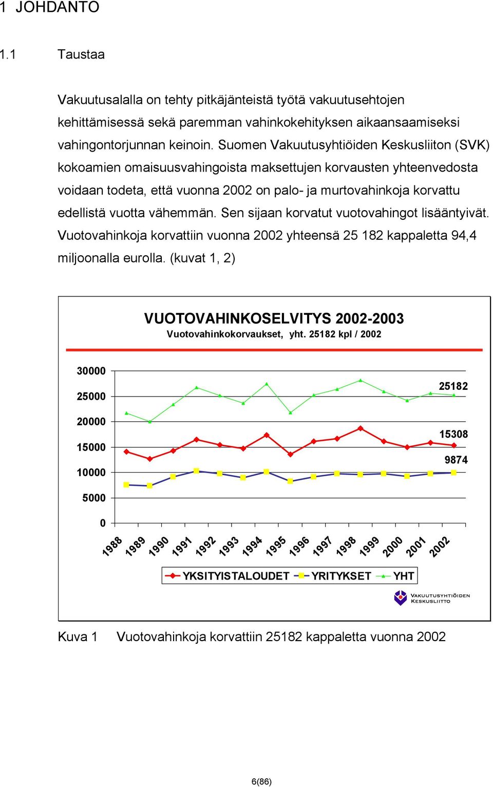 vähemmän. Sen sijaan korvatut vuotovahingot lisääntyivät. Vuotovahinkoja korvattiin vuonna 22 yhteensä 25 182 kappaletta 94,4 miljoonalla eurolla.