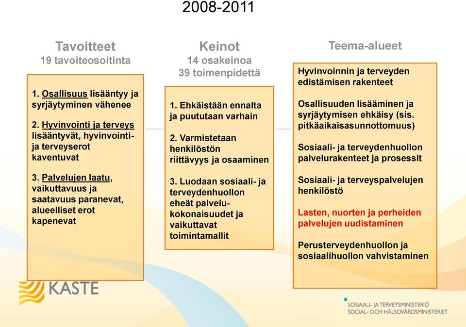 Ehkäistään ennalta ja puututaan varhain 2. Varmistetaan henkilöstön riittävyys ja osaaminen Osallisuuden lisääminen ja syrjäytymisen ehkäisy (sis.