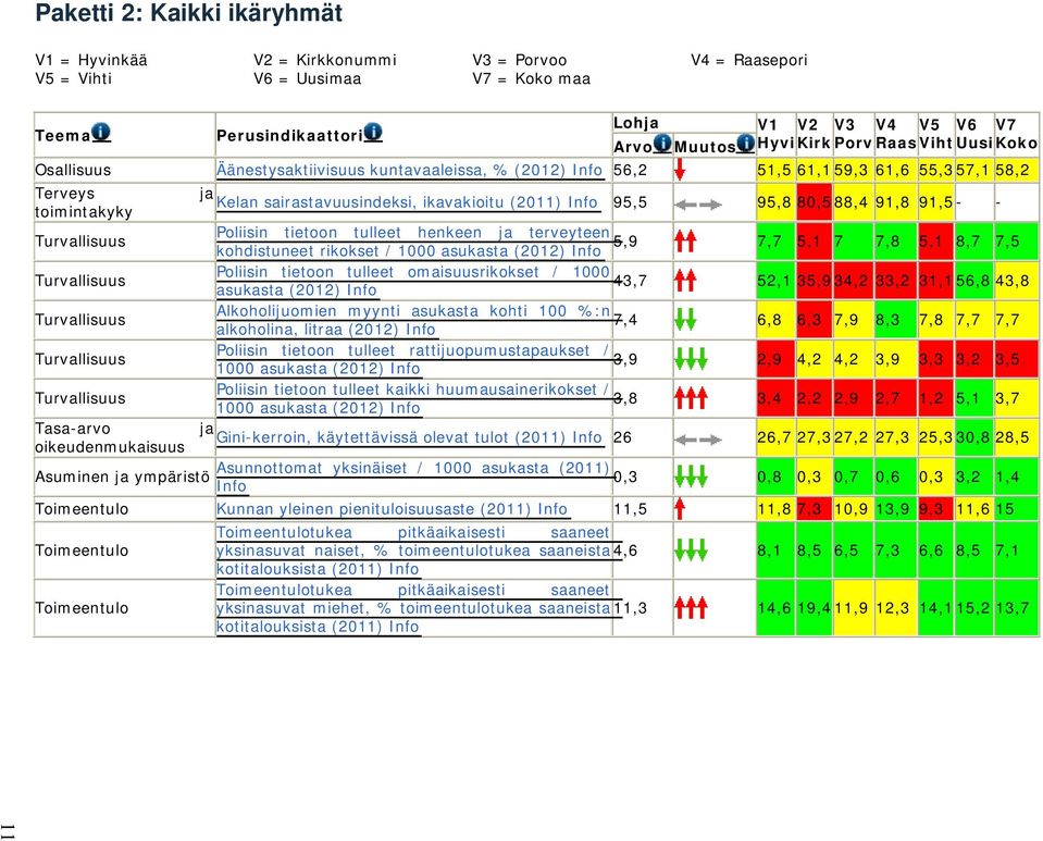 Turvallisuus Tasa-arvo oikeudenmukaisuus Asuminen ja ympäristö ja Kelan sairastavuusindeksi, ikavakioitu (2011) Info 95,5 95,8 80,5 88,4 91,8 91,5- - Poliisin tietoon tulleet henkeen ja terveyteen