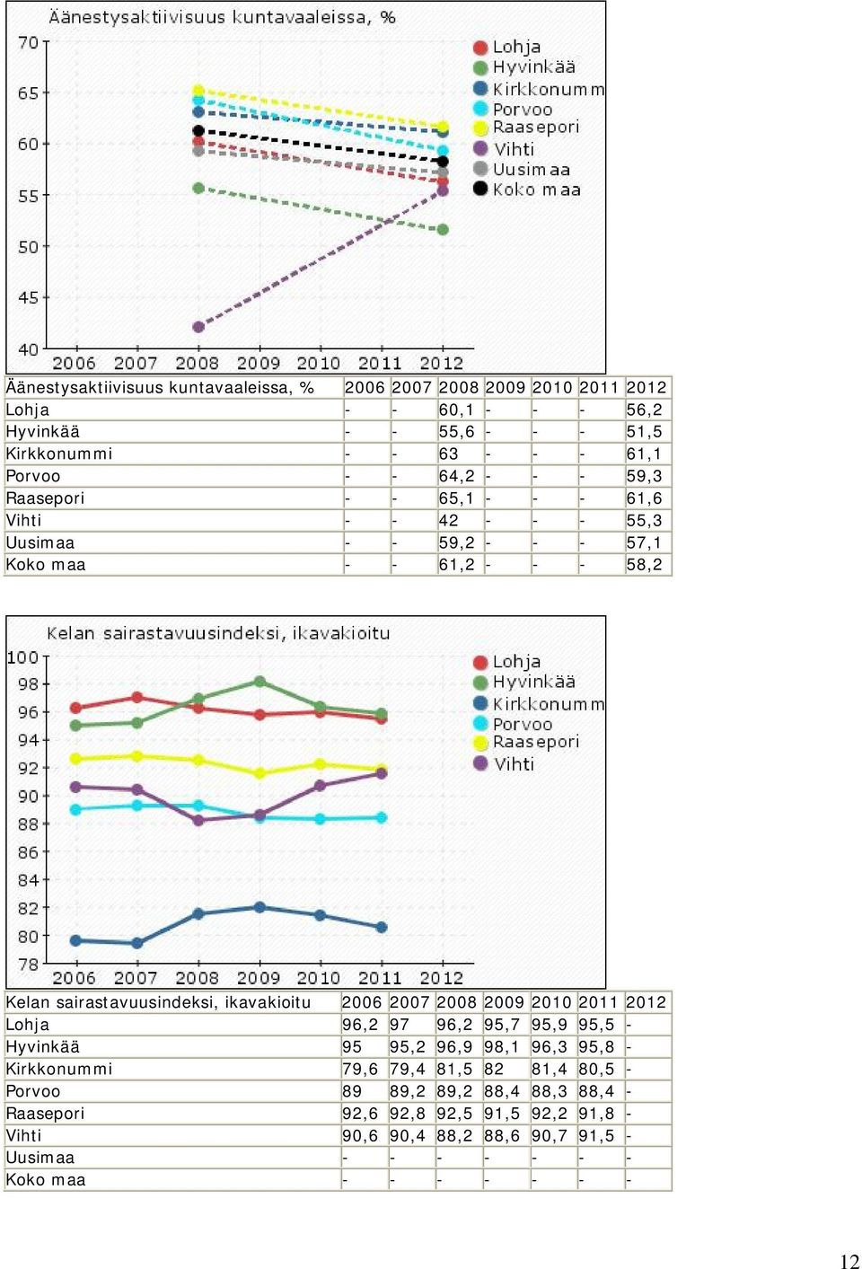 sairastavuusindeksi, ikavakioitu 2006 2007 2008 2009 2010 2011 2012 Lohja 96,2 97 96,2 95,7 95,9 95,5 - Hyvinkää 95 95,2 96,9 98,1 96,3 95,8 - Kirkkonummi 79,6