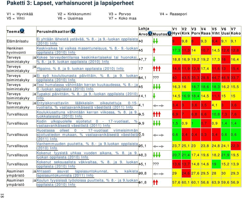 Asuminen ympäristö Asuminen ympäristö Lohja V1 V2 V3 V4 V5 V6 V7 Perusindikaattori Arvo Muutos Hyvi Kirk PorvRaas Viht Uusi Koko Ei yhtään läheistä ystävää, % 8.- ja 9.