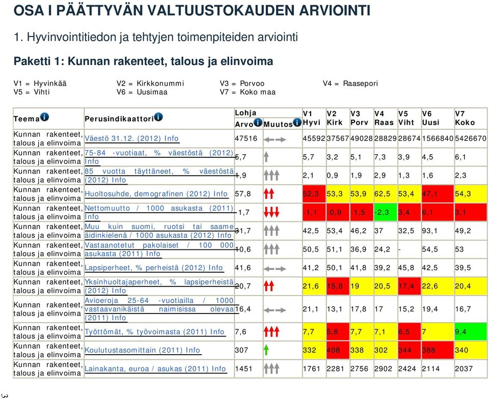 Teema Perusindikaattori Lohja V1 V2 V3 V4 V5 V6 V7 Arvo Muutos Hyvi Kirk Porv Raas Viht Uusi Koko Kunnan rakenteet, Väestö 31.12.