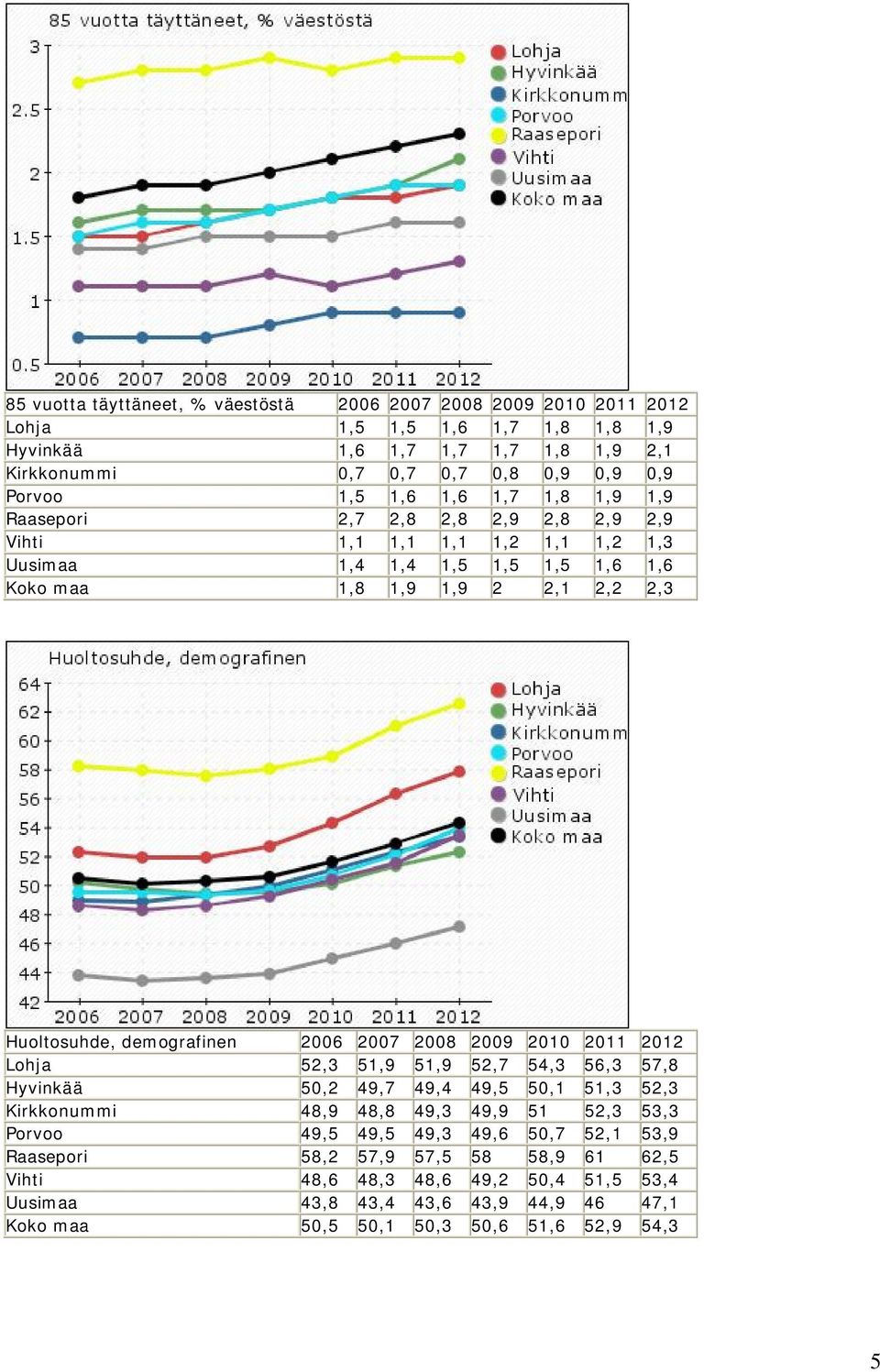 demografinen 2006 2007 2008 2009 2010 2011 2012 Lohja 52,3 51,9 51,9 52,7 54,3 56,3 57,8 Hyvinkää 50,2 49,7 49,4 49,5 50,1 51,3 52,3 Kirkkonummi 48,9 48,8 49,3 49,9 51 52,3 53,3 Porvoo 49,5