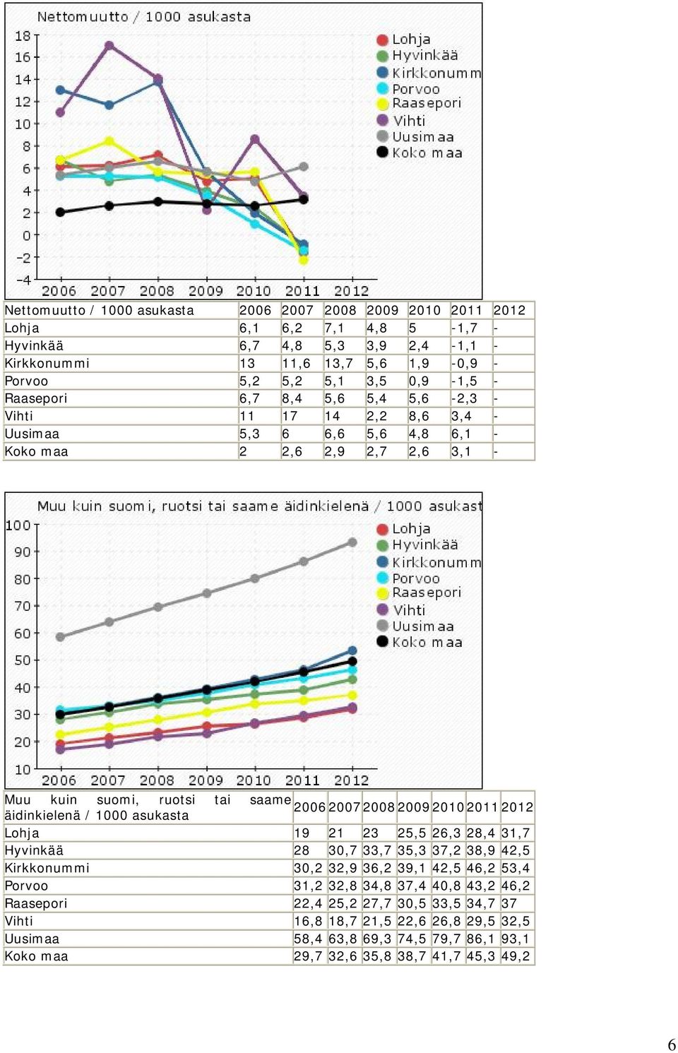 2006200720082009201020112012 äidinkielenä / 1000 asukasta Lohja 19 21 23 25,5 26,3 28,4 31,7 Hyvinkää 28 30,7 33,7 35,3 37,2 38,9 42,5 Kirkkonummi 30,2 32,9 36,2 39,1 42,5 46,2 53,4 Porvoo