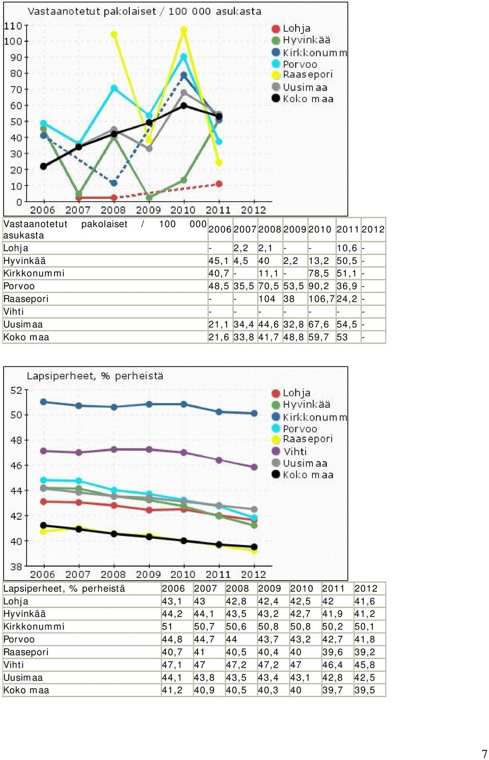 perheistä 2006 2007 2008 2009 2010 2011 2012 Lohja 43,1 43 42,8 42,4 42,5 42 41,6 Hyvinkää 44,2 44,1 43,5 43,2 42,7 41,9 41,2 Kirkkonummi 51 50,7 50,6 50,8 50,8 50,2 50,1 Porvoo 44,8