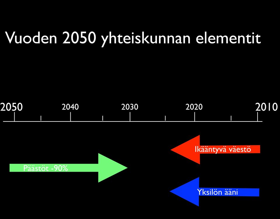 2020 2010 Päästöt -90%