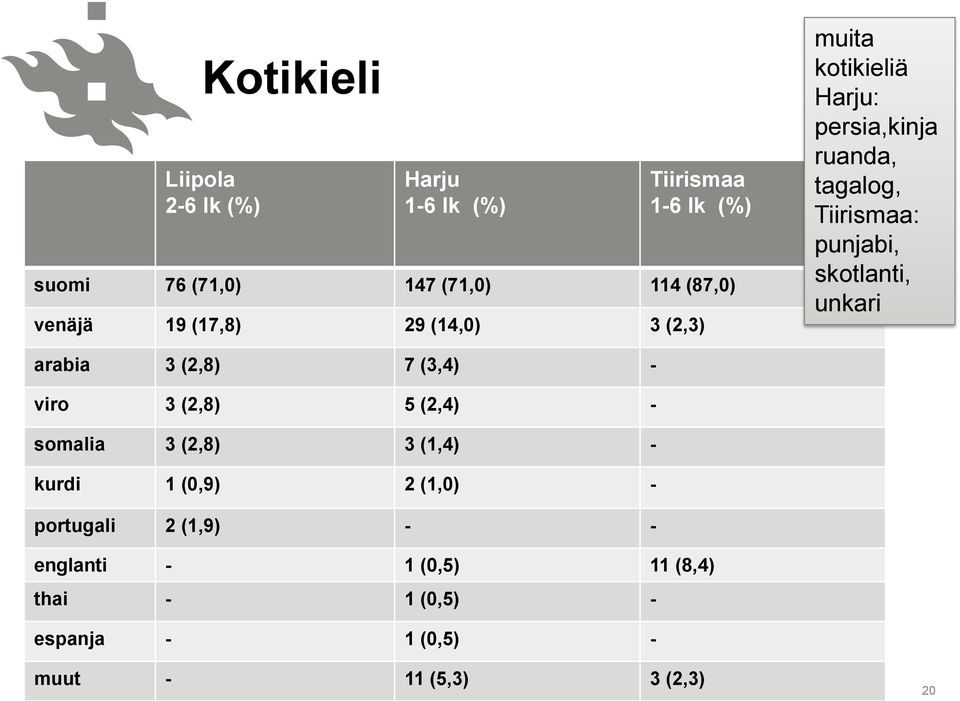 skotlanti, unkari arabia 3 (2,8) 7 (3,4) - viro 3 (2,8) 5 (2,4) - somalia 3 (2,8) 3 (1,4) - kurdi 1 (0,9) 2