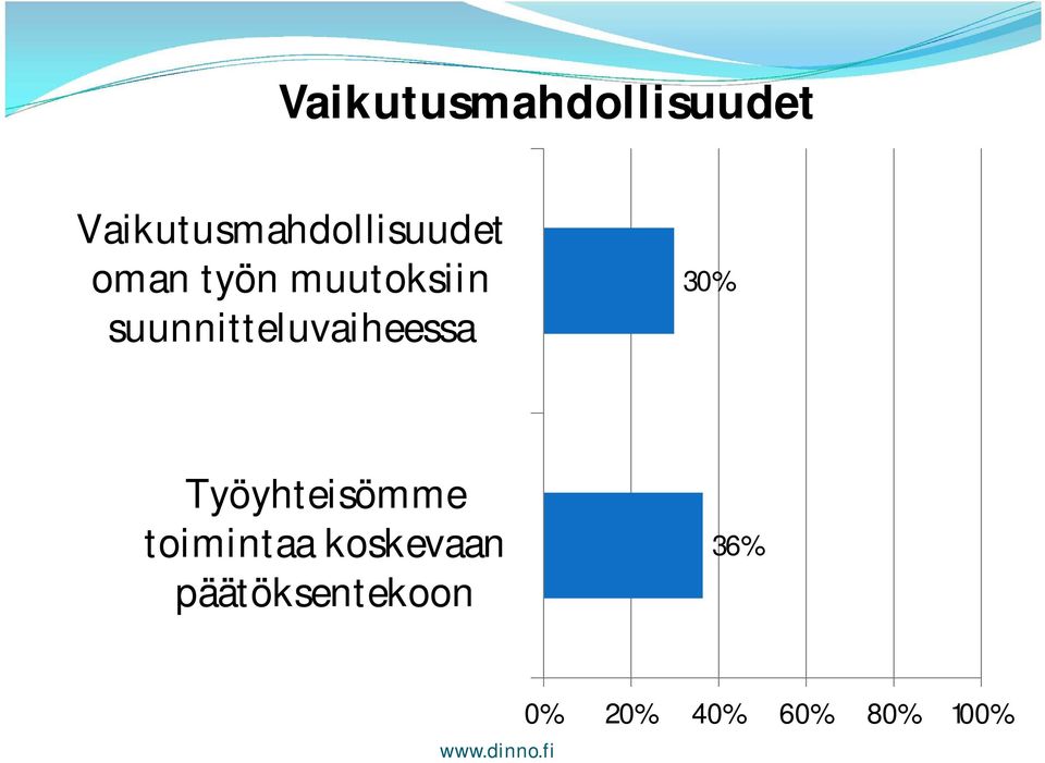 30% Työyhteisömme toimintaa koskevaan