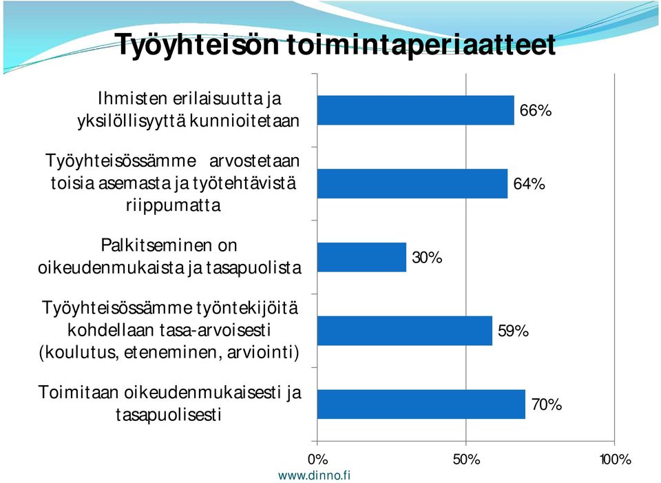 on oikeudenmukaista ja tasapuolista 30% Työyhteisössämme työntekijöitä kohdellaan