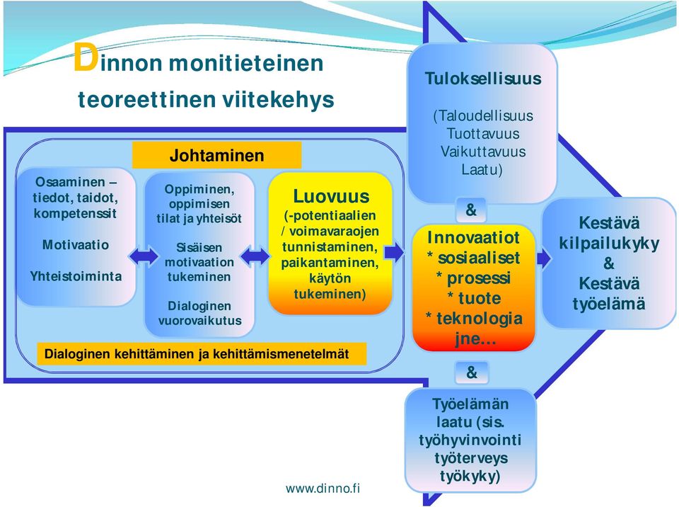 käytön tukeminen) Dialoginen kehittäminen ja kehittämismenetelmät Tuloksellisuus (Taloudellisuus Tuottavuus Vaikuttavuus Laatu) & Innovaatiot *