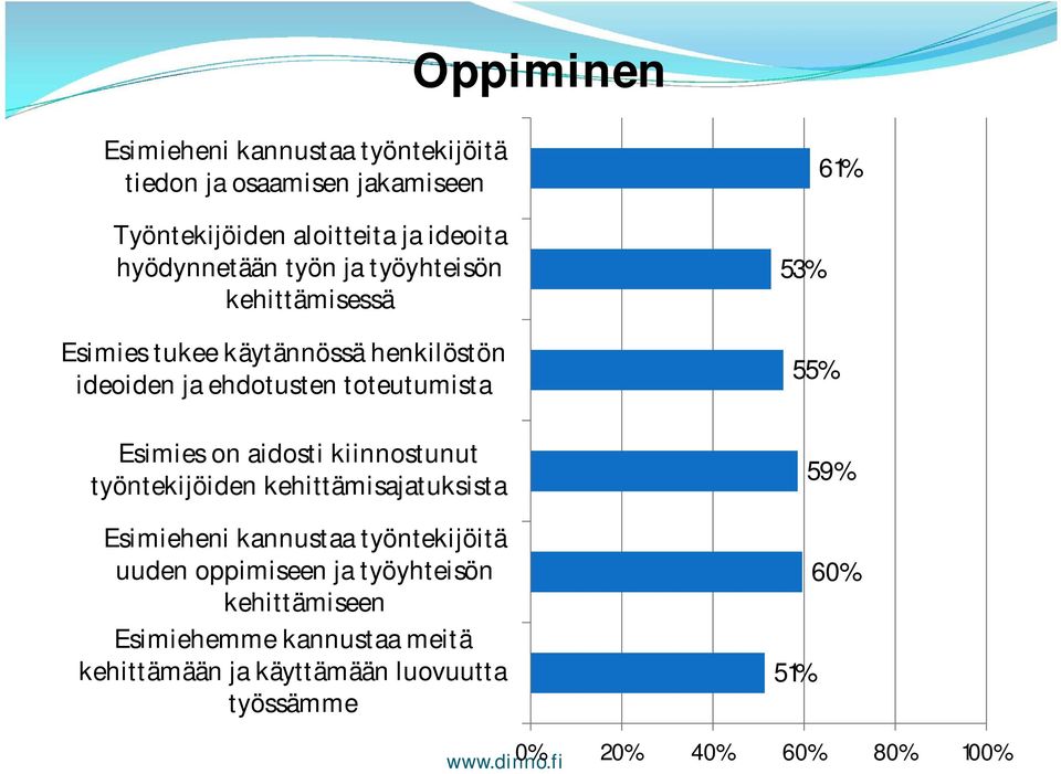 Esimies on aidosti kiinnostunut työntekijöiden kehittämisajatuksista Esimieheni kannustaa työntekijöitä uuden oppimiseen ja