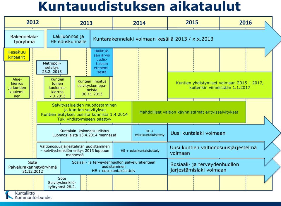 2013 Kuntien yhdistymiset voimaan 2015 2017, kuitenkin viimeistään 1.1.2017 Selvitysalueiden muodostaminen ja kuntien selvitykset Kuntien esitykset uusista kunnista 1.4.