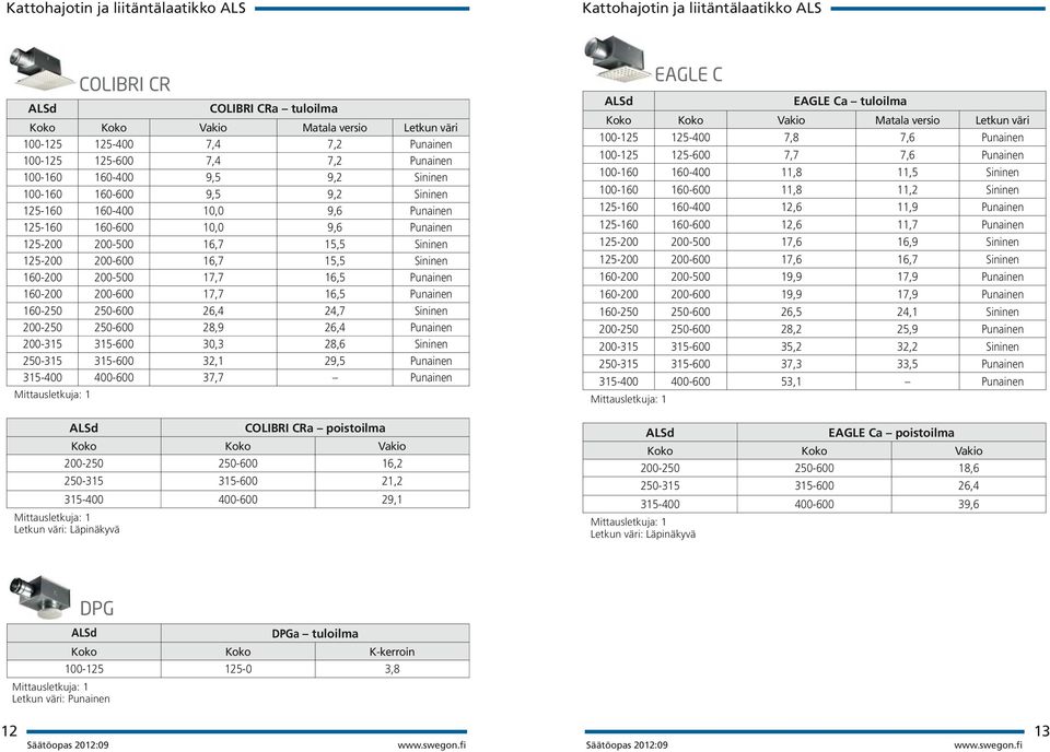 15,5 Sininen 160-200 200-500 17,7 16,5 Punainen 160-200 200-600 17,7 16,5 Punainen 160-250 250-600 26,4 24,7 Sininen 200-250 250-600 28,9 26,4 Punainen 200-315 315-600 30,3 28,6 Sininen 250-315