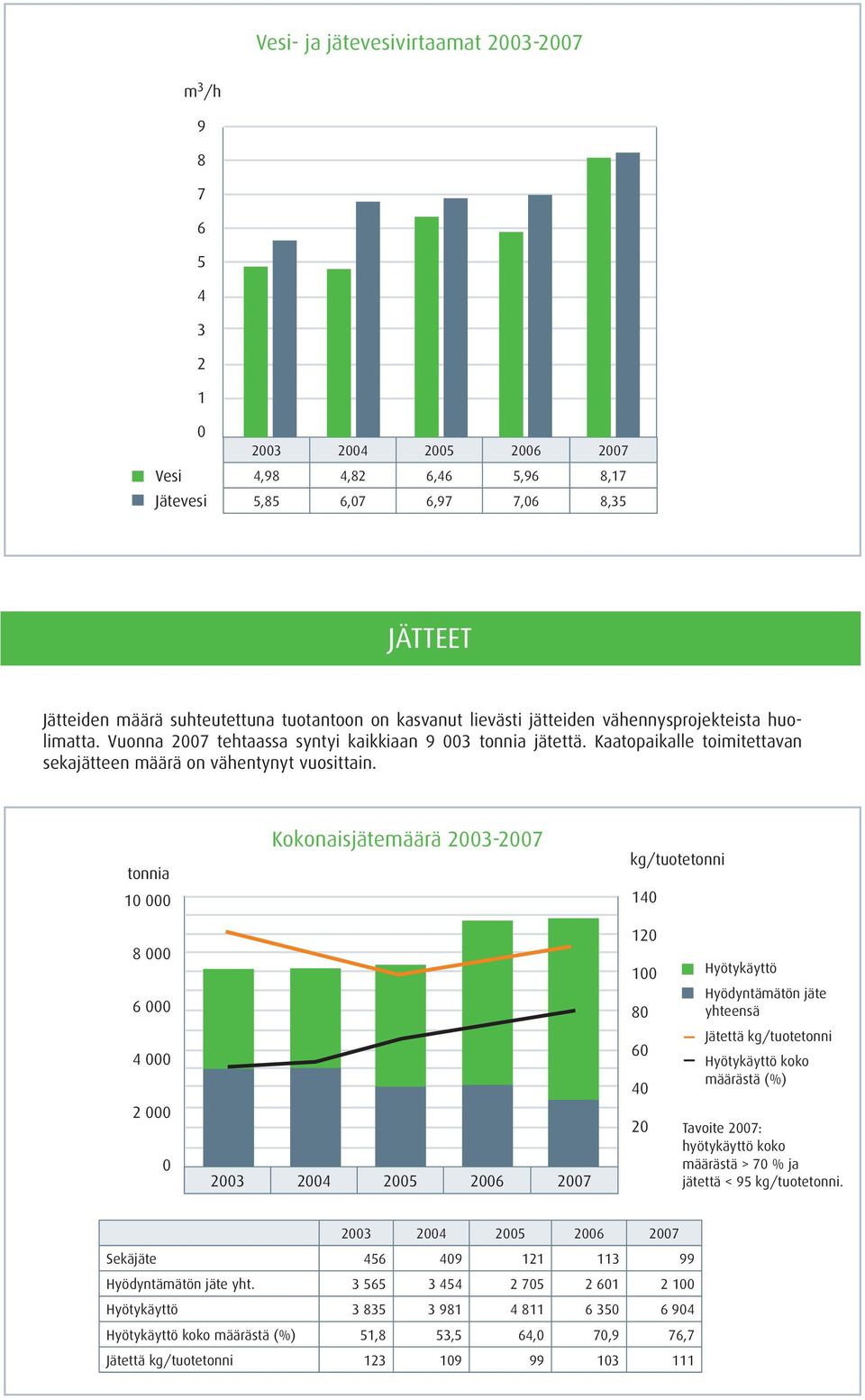 tonnia 1 Kokonaisjätemäärä 23-27 kg/tuotetonni 14 8 6 4 2 12 1 8 6 4 2 Hyötykäyttö Hyödyntämätön jäte yhteensä Jätettä kg/tuotetonni Hyötykäyttö koko määrästä (%) Tavoite 27: hyötykäyttö koko